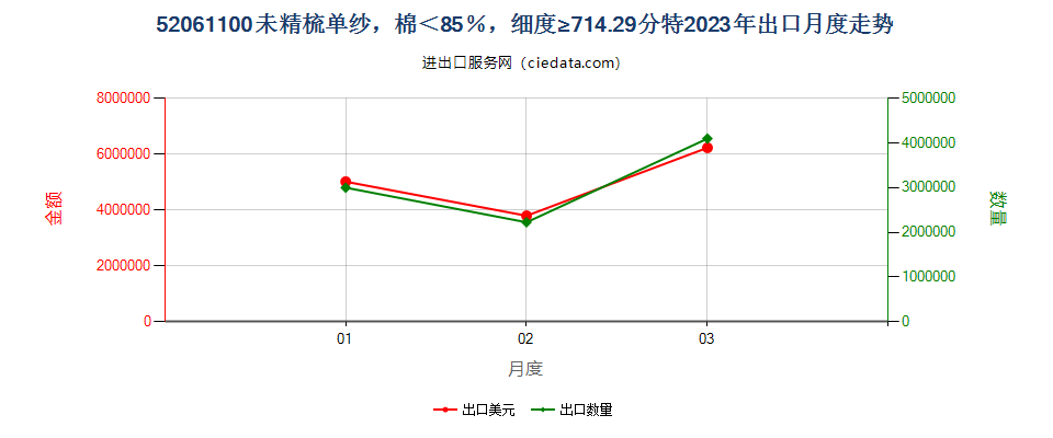 52061100未精梳单纱，棉＜85％，细度≥714.29分特出口2023年月度走势图