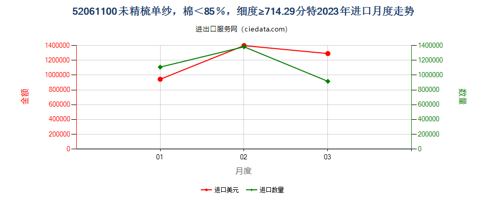 52061100未精梳单纱，棉＜85％，细度≥714.29分特进口2023年月度走势图