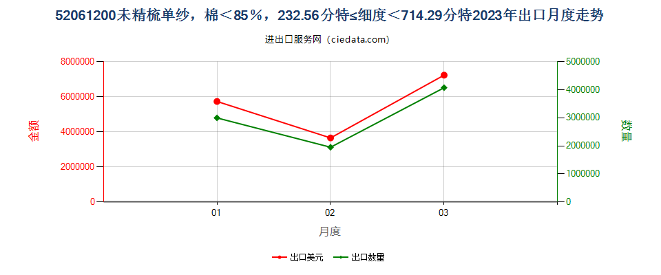 52061200未精梳单纱，棉＜85％，232.56分特≤细度＜714.29分特出口2023年月度走势图