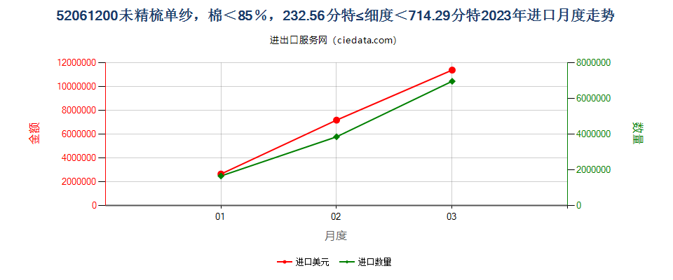 52061200未精梳单纱，棉＜85％，232.56分特≤细度＜714.29分特进口2023年月度走势图