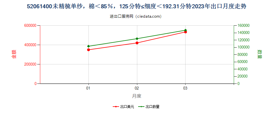 52061400未精梳单纱，棉＜85％，125分特≤细度＜192.31分特出口2023年月度走势图