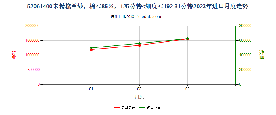 52061400未精梳单纱，棉＜85％，125分特≤细度＜192.31分特进口2023年月度走势图