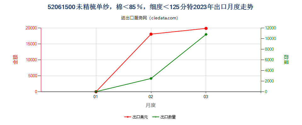 52061500未精梳单纱，棉＜85％，细度＜125分特出口2023年月度走势图