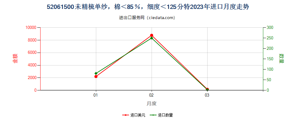 52061500未精梳单纱，棉＜85％，细度＜125分特进口2023年月度走势图