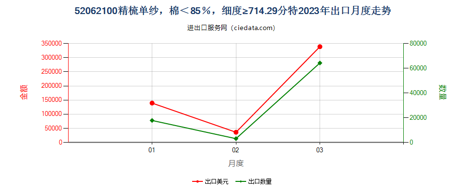 52062100精梳单纱，棉＜85％，细度≥714.29分特出口2023年月度走势图