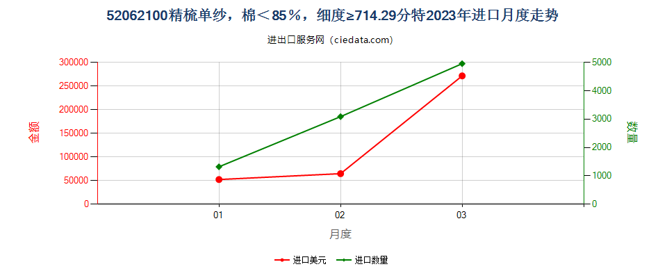 52062100精梳单纱，棉＜85％，细度≥714.29分特进口2023年月度走势图