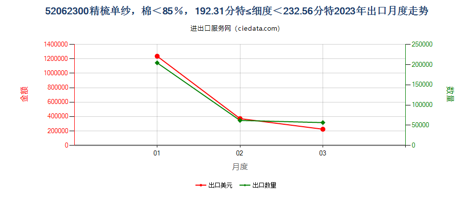 52062300精梳单纱，棉＜85％，192.31分特≤细度＜232.56分特出口2023年月度走势图