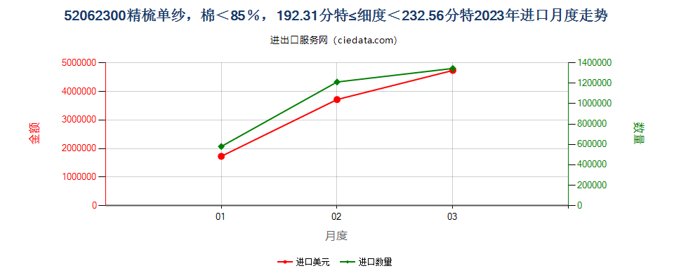 52062300精梳单纱，棉＜85％，192.31分特≤细度＜232.56分特进口2023年月度走势图