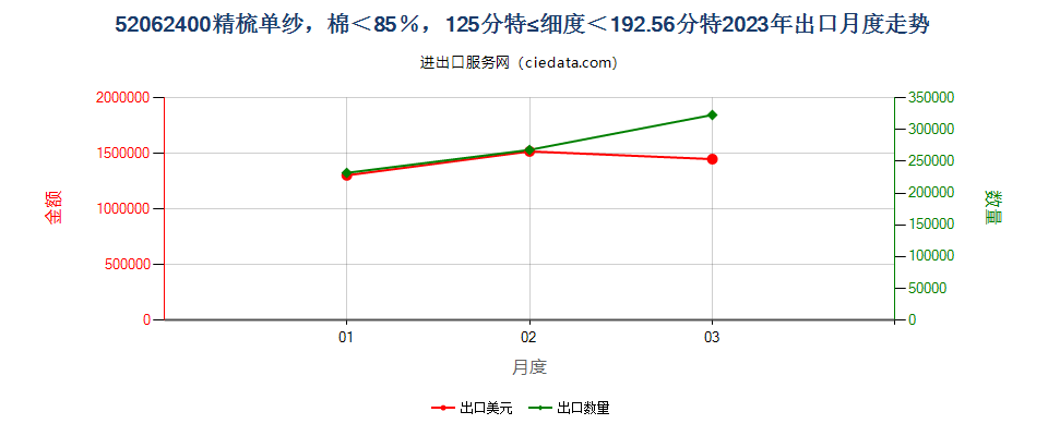 52062400精梳单纱，棉＜85％，125分特≤细度＜192.56分特出口2023年月度走势图