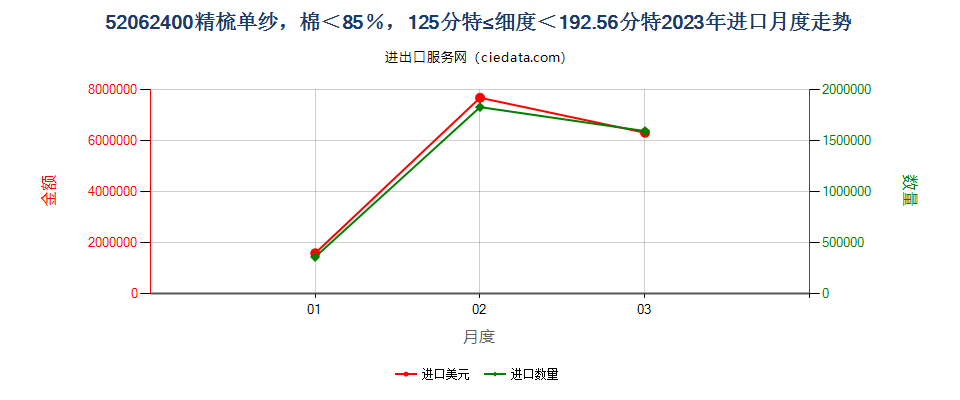 52062400精梳单纱，棉＜85％，125分特≤细度＜192.56分特进口2023年月度走势图