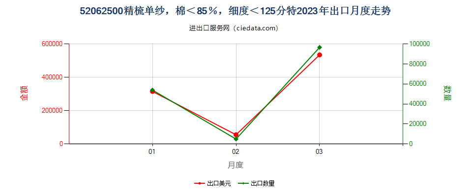 52062500精梳单纱，棉＜85％，细度＜125分特出口2023年月度走势图