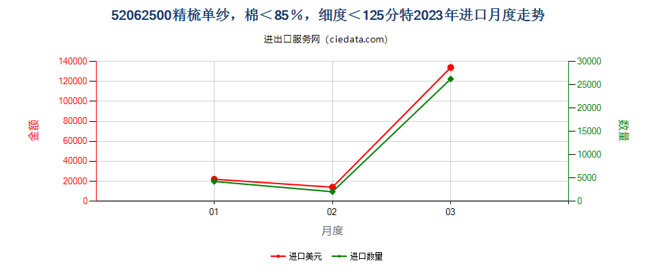 52062500精梳单纱，棉＜85％，细度＜125分特进口2023年月度走势图