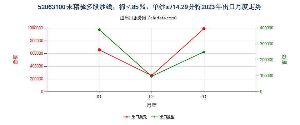 52063100未精梳多股纱线，棉＜85％，单纱≥714.29分特出口2023年月度走势图