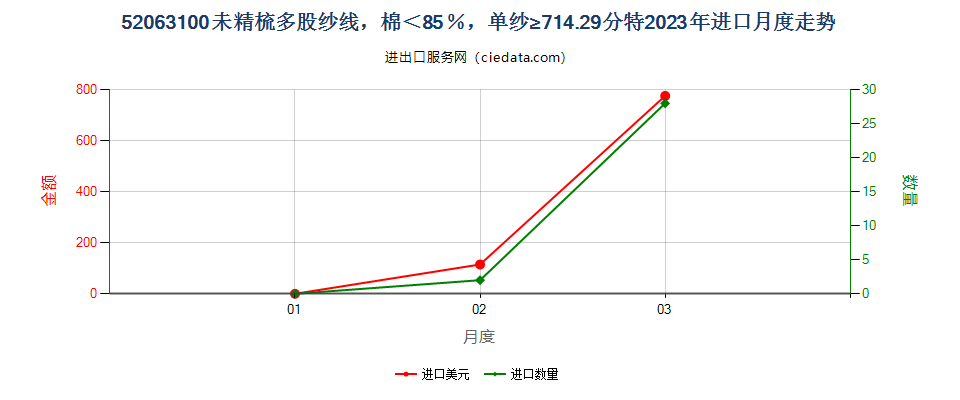 52063100未精梳多股纱线，棉＜85％，单纱≥714.29分特进口2023年月度走势图