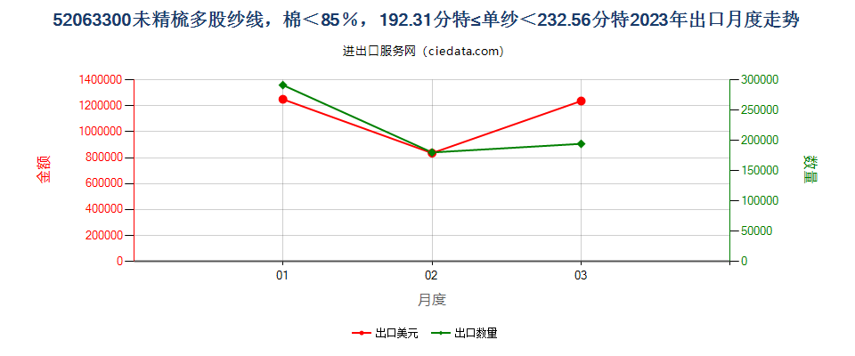 52063300未精梳多股纱线，棉＜85％，192.31分特≤单纱＜232.56分特出口2023年月度走势图