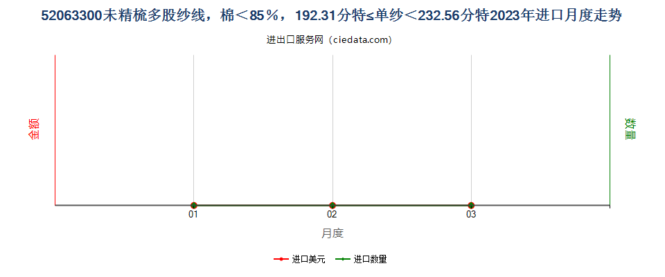 52063300未精梳多股纱线，棉＜85％，192.31分特≤单纱＜232.56分特进口2023年月度走势图