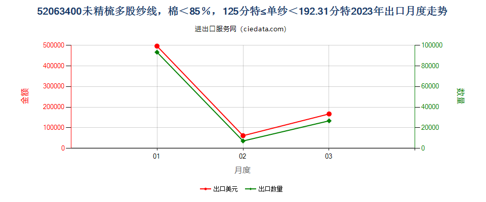 52063400未精梳多股纱线，棉＜85％，125分特≤单纱＜192.31分特出口2023年月度走势图