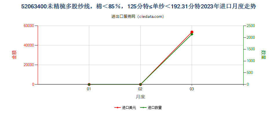 52063400未精梳多股纱线，棉＜85％，125分特≤单纱＜192.31分特进口2023年月度走势图