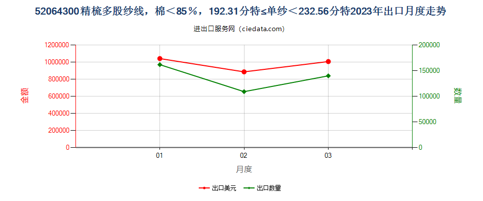 52064300精梳多股纱线，棉＜85％，192.31分特≤单纱＜232.56分特出口2023年月度走势图