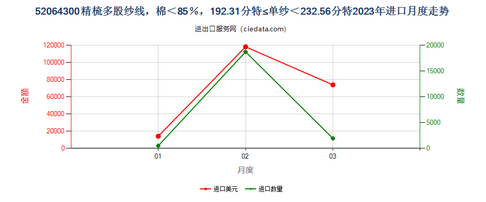 52064300精梳多股纱线，棉＜85％，192.31分特≤单纱＜232.56分特进口2023年月度走势图