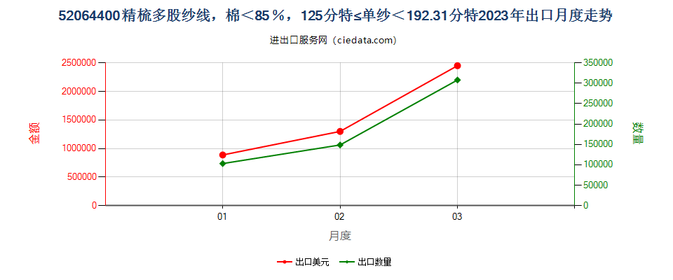 52064400精梳多股纱线，棉＜85％，125分特≤单纱＜192.31分特出口2023年月度走势图