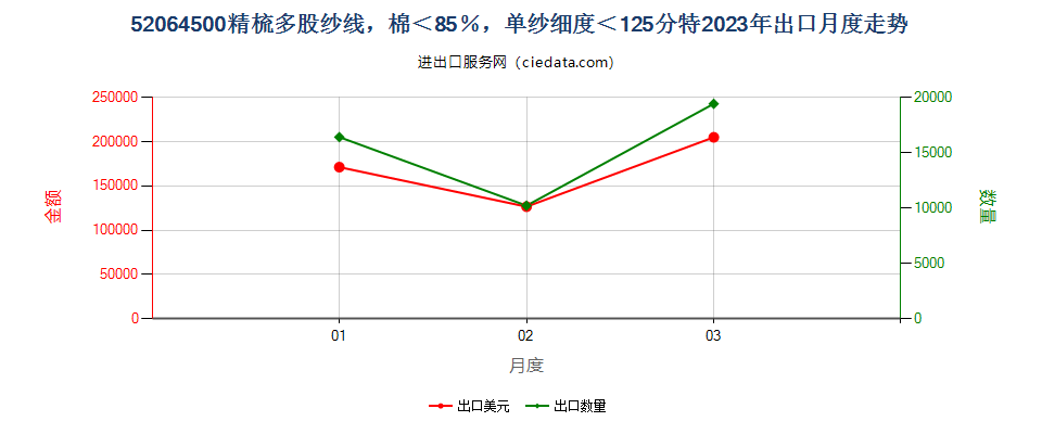 52064500精梳多股纱线，棉＜85％，单纱细度＜125分特出口2023年月度走势图