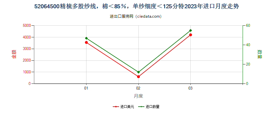 52064500精梳多股纱线，棉＜85％，单纱细度＜125分特进口2023年月度走势图