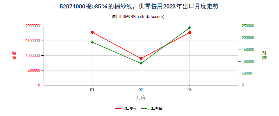 52071000棉≥85％的棉纱线，供零售用出口2023年月度走势图