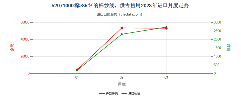 52071000棉≥85％的棉纱线，供零售用进口2023年月度走势图