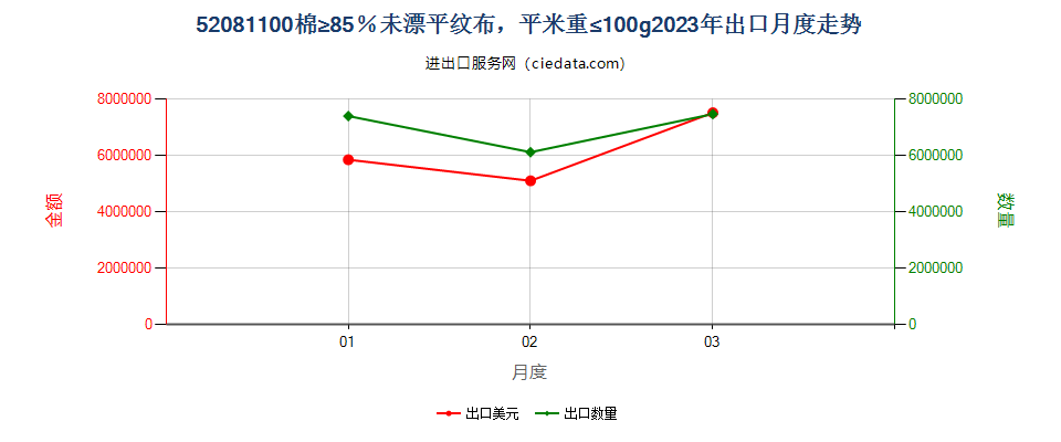 52081100棉≥85％未漂平纹布，平米重≤100g出口2023年月度走势图