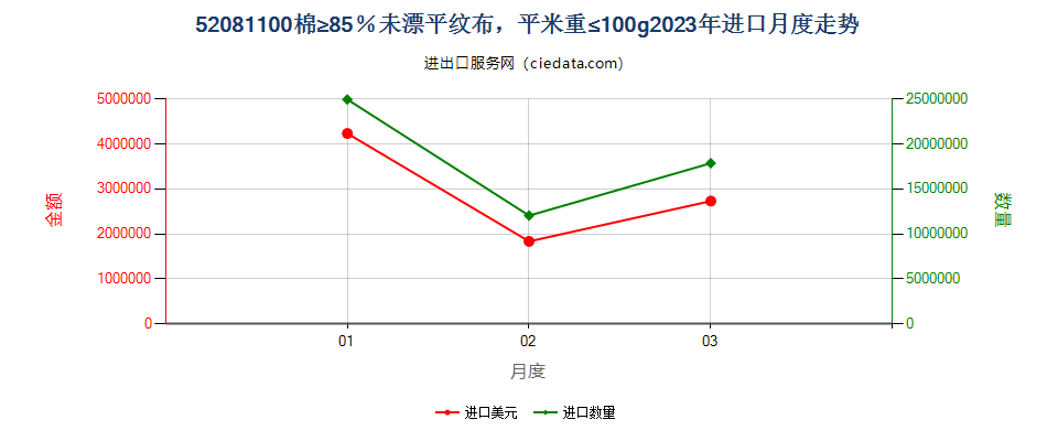 52081100棉≥85％未漂平纹布，平米重≤100g进口2023年月度走势图