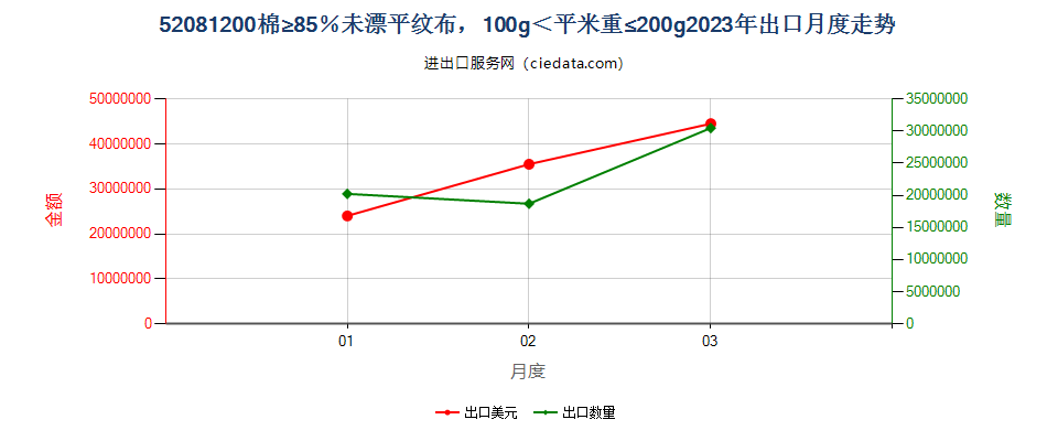 52081200棉≥85％未漂平纹布，100g＜平米重≤200g出口2023年月度走势图