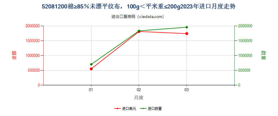 52081200棉≥85％未漂平纹布，100g＜平米重≤200g进口2023年月度走势图