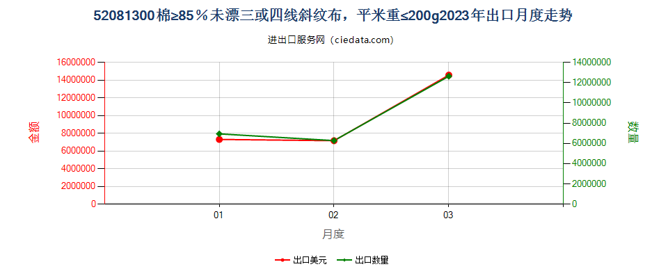 52081300棉≥85％未漂三或四线斜纹布，平米重≤200g出口2023年月度走势图