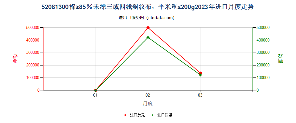 52081300棉≥85％未漂三或四线斜纹布，平米重≤200g进口2023年月度走势图