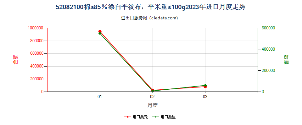 52082100棉≥85％漂白平纹布，平米重≤100g进口2023年月度走势图