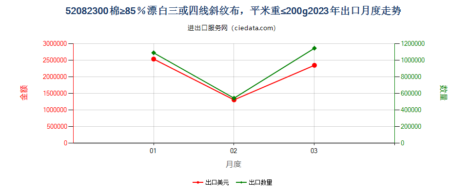 52082300棉≥85％漂白三或四线斜纹布，平米重≤200g出口2023年月度走势图