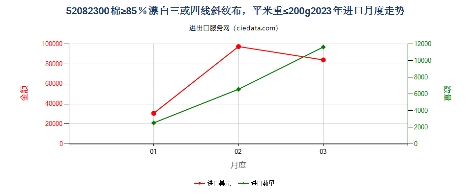 52082300棉≥85％漂白三或四线斜纹布，平米重≤200g进口2023年月度走势图