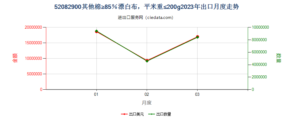 52082900其他棉≥85％漂白布，平米重≤200g出口2023年月度走势图