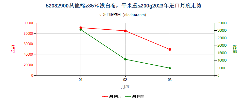 52082900其他棉≥85％漂白布，平米重≤200g进口2023年月度走势图