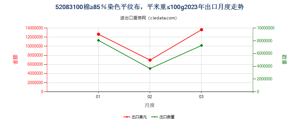 52083100棉≥85％染色平纹布，平米重≤100g出口2023年月度走势图