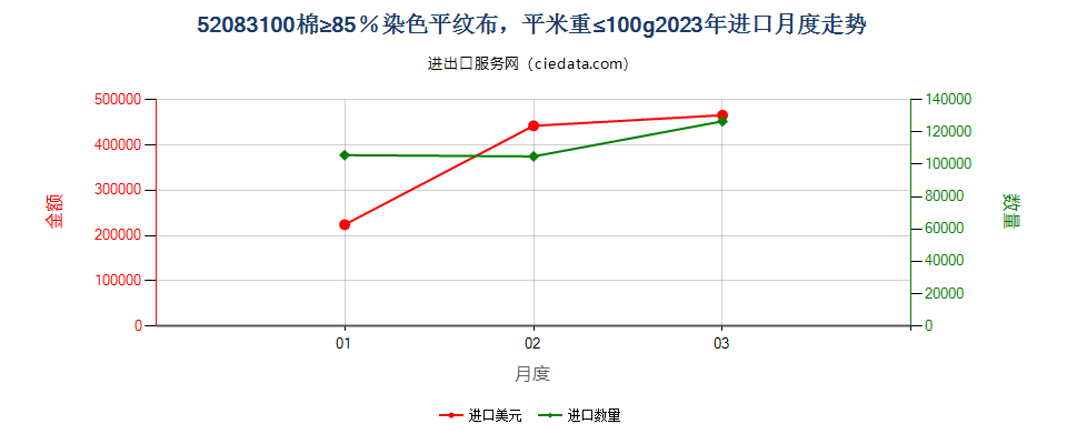 52083100棉≥85％染色平纹布，平米重≤100g进口2023年月度走势图