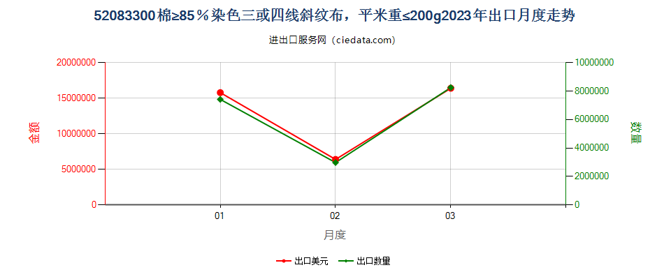 52083300棉≥85％染色三或四线斜纹布，平米重≤200g出口2023年月度走势图