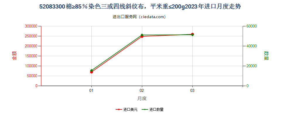 52083300棉≥85％染色三或四线斜纹布，平米重≤200g进口2023年月度走势图