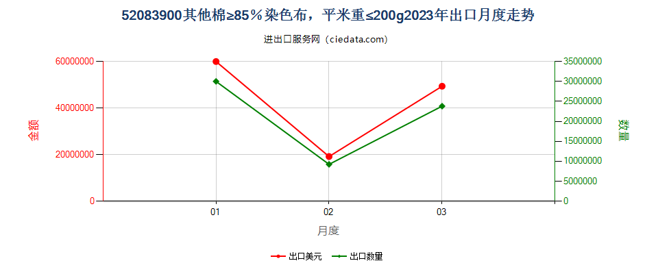 52083900其他棉≥85％染色布，平米重≤200g出口2023年月度走势图