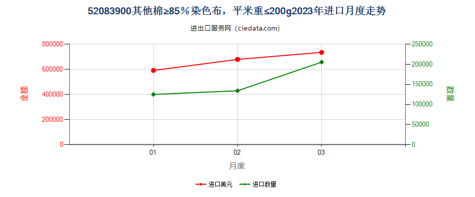 52083900其他棉≥85％染色布，平米重≤200g进口2023年月度走势图