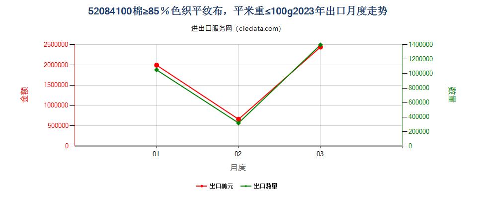 52084100棉≥85％色织平纹布，平米重≤100g出口2023年月度走势图