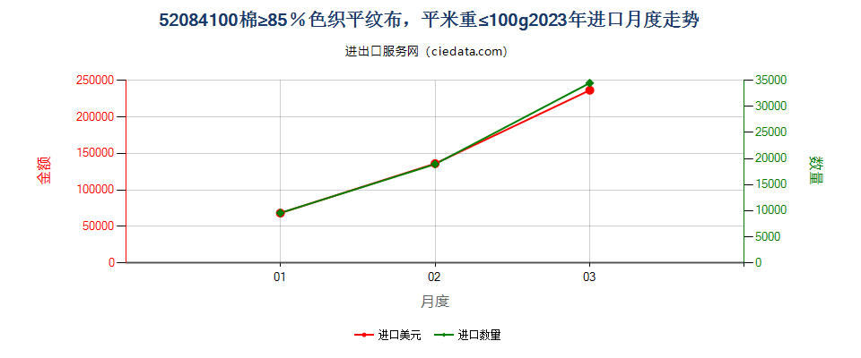 52084100棉≥85％色织平纹布，平米重≤100g进口2023年月度走势图