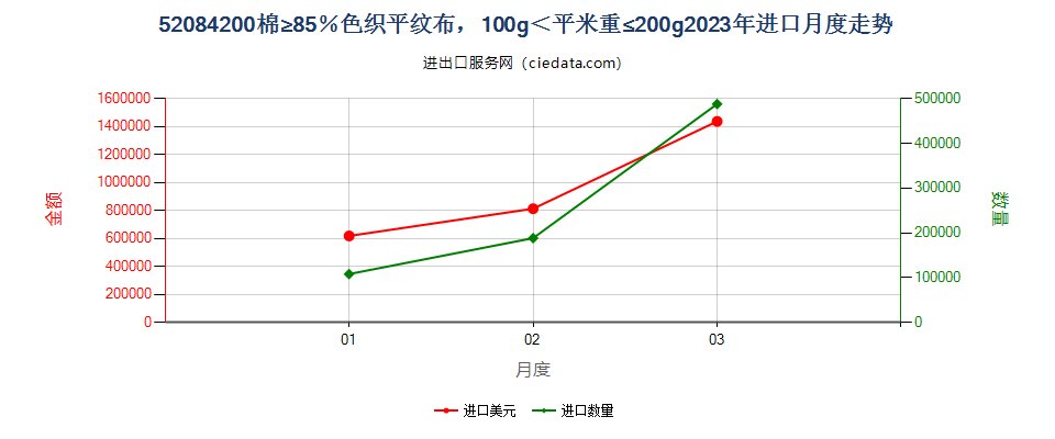 52084200棉≥85％色织平纹布，100g＜平米重≤200g进口2023年月度走势图