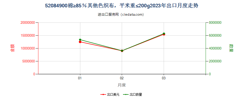 52084900棉≥85％其他色织布，平米重≤200g出口2023年月度走势图